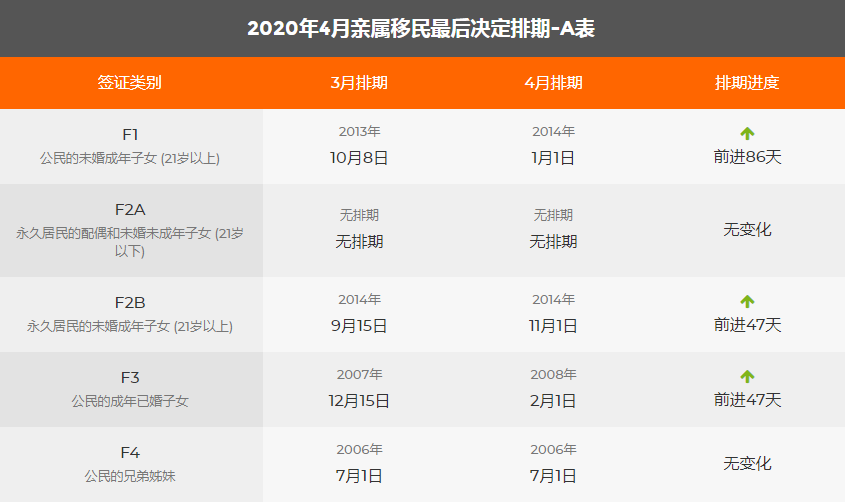 最新發布:2020年4月美國移民綠卡排期表
